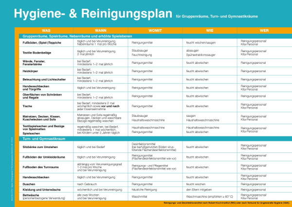 Hygiene u. Reinigungsplan für Gruppen - u. Turnräume